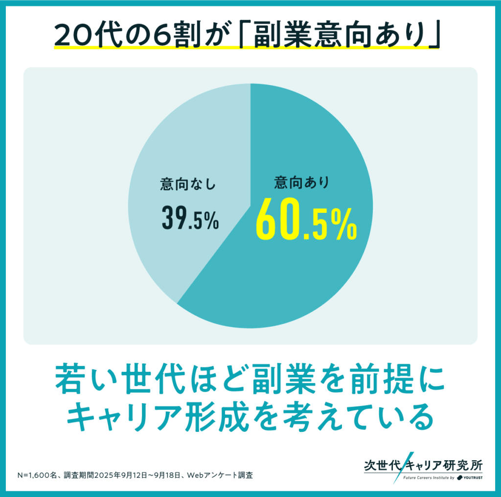 20代の6割が副業への意向があることがわかる円グラフ