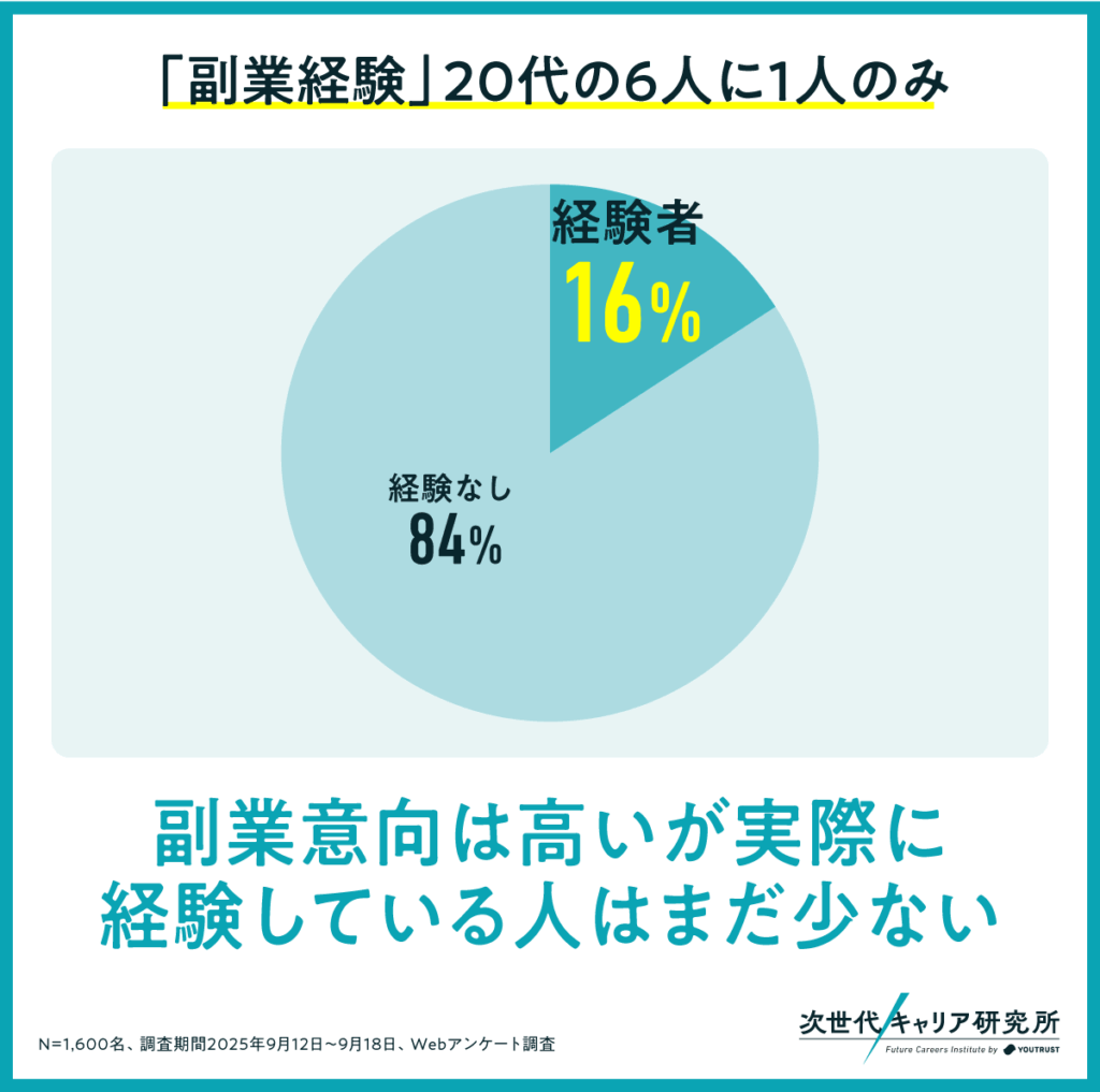 実際に副業を経験したことがある20代は6人に1人しかいないことがわかる円グラフ